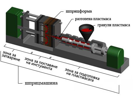 Схема на шприцмашина Схема на шприцмашина