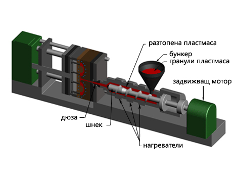 Зона за подготовка на пластмасата Зона за подготовка на пластмасата