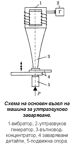 Схема на основен възел на машина за ултразвуково заваряване