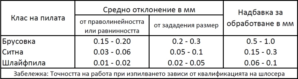 Средни норми за точността на пилене при работа с пили от разни класове